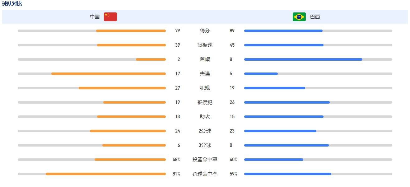 他也有能力直接进球和助攻，从加盟后至今，他起到的作用是巨大的。